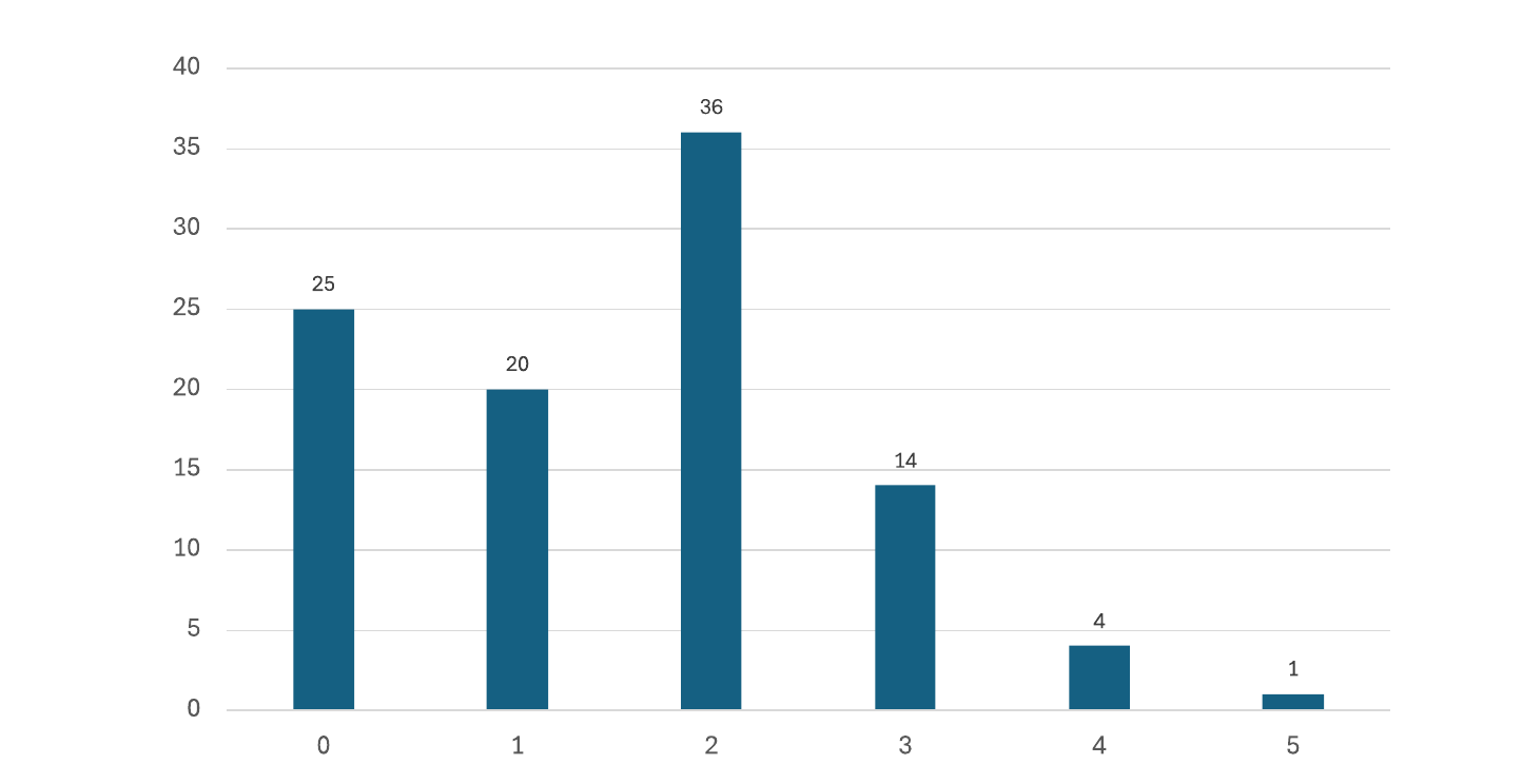 Gráfico de colunas: eixo horizontal com as quantidades de crianças 0, 1, 2, 3, 4 e 5; eixo vertical de 0 a 40 com o número de famílias. Valores no topo das colunas: 0 crianças, 25; 1 criança, 20; 2 crianças, 36; 3 crianças, 14; 4 crianças, 4; 5 crianças, 1.