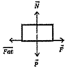 Diagrama de forças sobre o bloco: N⃗ para cima, P⃗ para baixo, F⃗ para a direita e Fat⃗ para a esquerda.