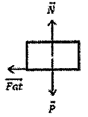 Diagrama de forças sobre o bloco: N⃗ para cima, P⃗ para baixo e Fat⃗ para a esquerda.