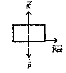 Diagrama de forças sobre o bloco: N⃗ para cima, P⃗ para baixo e Fat⃗ para a direita.