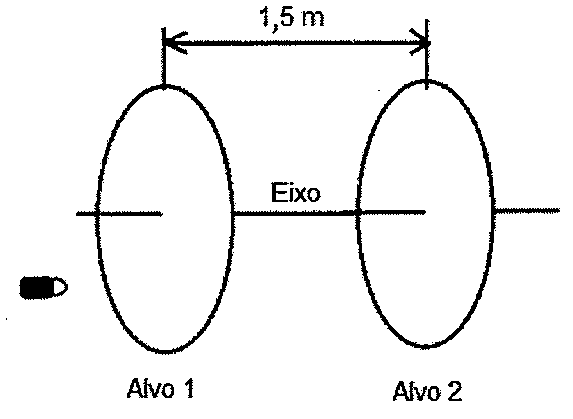 Dois alvos circulares (Alvo 1 e Alvo 2) presos a um mesmo eixo horizontal, separados por 1,5 m; à esquerda, um projétil alinhado paralelamente ao eixo.