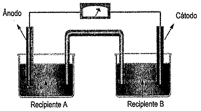 Pilha: dois recipientes (Recipiente A e Recipiente B) com soluções, ligados por ponte salina; o eletrodo do recipiente A é indicado como ânodo e o do recipiente B como cátodo, ligados por fio a um medidor.