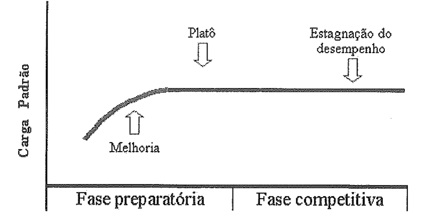 Gráfico com eixo vertical 'Carga Padrão' e eixo horizontal dividido em 'Fase preparatória' e 'Fase competitiva'. Uma curva sobe no início da fase preparatória (seta 'Melhoria'), estabiliza em linha horizontal (seta 'Platô') e permanece horizontal durante toda a fase competitiva (seta 'Estagnação do desempenho').