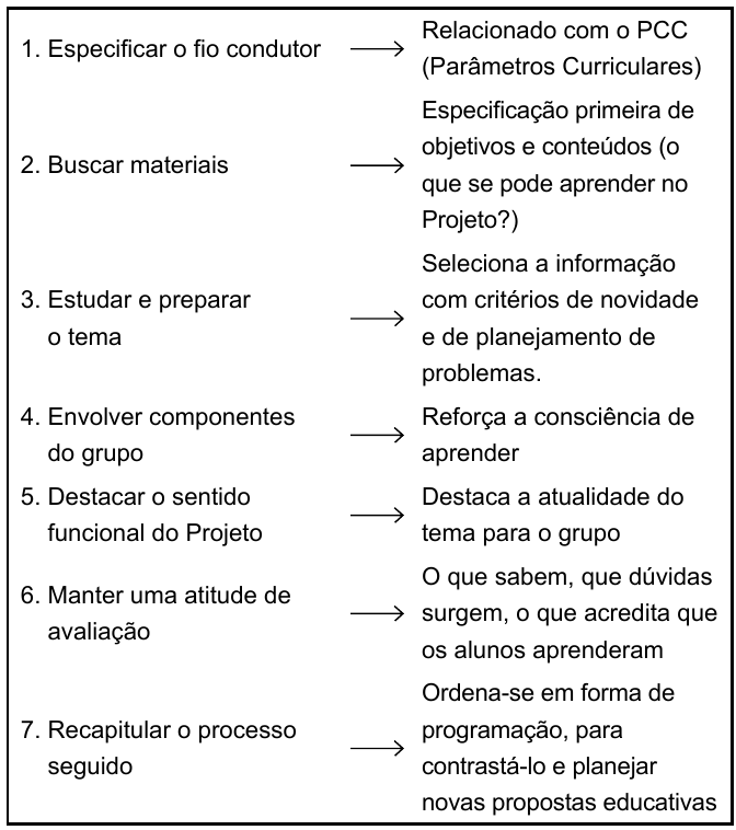 Quadro com sete atividades do docente após a escolha do projeto, cada uma ligada por seta à sua descrição: 1. Especificar o fio condutor → Relacionado com o PCC (Parâmetros Curriculares); 2. Buscar materiais → Especificação primeira de objetivos e conteúdos (o que se pode aprender no Projeto?); 3. Estudar e preparar o tema → Seleciona a informação com critérios de novidade e de planejamento de problemas; 4. Envolver componentes do grupo → Reforça a consciência de aprender; 5. Destacar o sentido funcional do Projeto → Destaca a atualidade do tema para o grupo; 6. Manter uma atitude de avaliação → O que sabem, que dúvidas surgem, o que acredita que os alunos aprenderam; 7. Recapitular o processo seguido → Ordena-se em forma de programação, para contrastá-lo e planejar novas propostas educativas.