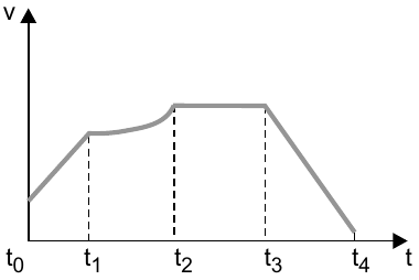 Gráfico v × t: reta crescente de t0 a t1, trecho levemente côncavo para cima de t1 a t2 que termina num patamar mais alto, patamar constante de t2 a t3 e reta decrescente até v = 0 em t4.