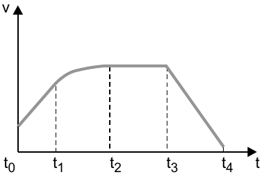 Gráfico v × t: reta crescente de t0 a t1, curva que se suaviza até um patamar em t2, patamar constante de t2 a t3 e reta decrescente até v = 0 em t4.