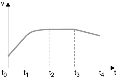 Gráfico v × t: reta crescente de t0 a t1, curva que se suaviza até um patamar em t2, patamar constante de t2 a t3 e reta levemente decrescente de t3 a t4, terminando com velocidade ainda positiva.