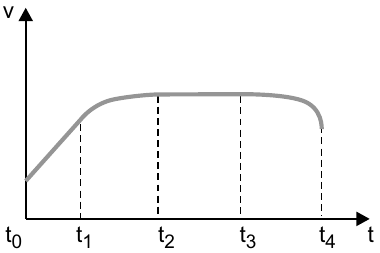 Gráfico v × t: reta crescente de t0 a t1, curva que se suaviza até um patamar em t2, patamar constante de t2 até perto de t4, com queda curva apenas no final, junto a t4.