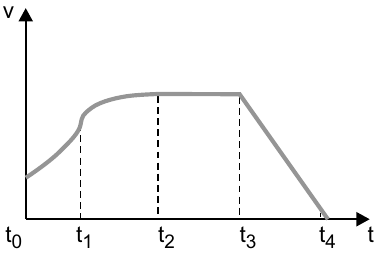 Gráfico v × t: curva crescente côncava para cima de t0 a t1, curva que se suaviza até um patamar em t2, patamar constante de t2 a t3 e reta decrescente até v = 0 em t4.