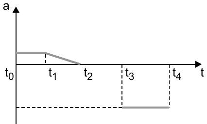 Gráfico da aceleração (a) em função do tempo (t), com instantes t0, t1, t2, t3 e t4 igualmente espaçados: de t0 a t1 a aceleração é positiva e constante; de t1 a t2 decresce linearmente até zero; de t2 a t3 é nula; de t3 a t4 é negativa e constante (linha tracejada ligando o eixo vertical ao trecho negativo).