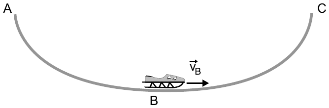 Pista em forma de arco de circunferência com extremidades A (à esquerda) e C (à direita); no ponto mais baixo, B, um trenó com seta de velocidade v⃗B apontando para a direita.
