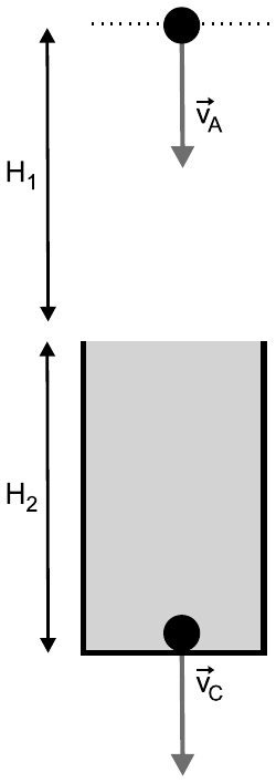 Esquema: objeto esférico numa linha pontilhada, com seta v⃗A para baixo; cota H1 até a superfície do líquido; abaixo, recipiente com líquido de profundidade H2 e o objeto no fundo, com seta v⃗C para baixo.