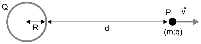 Esfera de carga Q e raio R à esquerda; à distância d da superfície, o ponto P com a partícula (m;q) e seta v⃗ apontando para a direita, afastando-se da esfera.