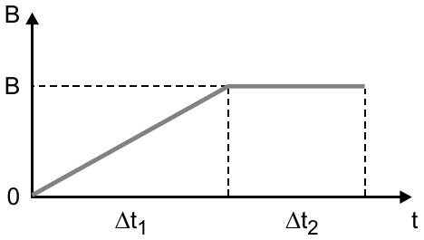 Gráfico do campo B em função do tempo t: cresce linearmente de 0 até B durante o intervalo Δt1 e permanece constante, igual a B, durante o intervalo Δt2.