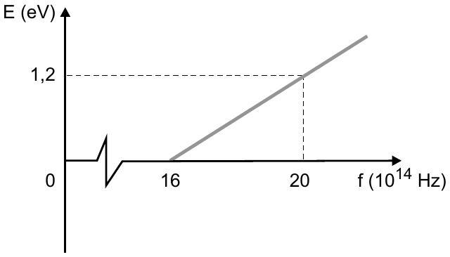 Gráfico da energia cinética E (eV) em função da frequência f (10^14 Hz): energia nula até 16; a partir de 16 cresce linearmente, valendo 1,2 eV em f = 20 (linhas tracejadas até os eixos). Eixo horizontal com sinal de interrupção perto da origem.