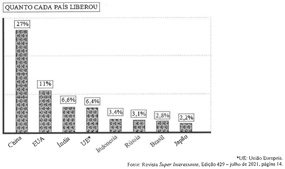 Gráfico de barras intitulado “QUANTO CADA PAÍS LIBEROU”, com a porcentagem de cada país: China 27%; EUA 11%; Índia 6,6%; UE* 6,4%; Indonésia 3,4%; Rússia 3,1%; Brasil 2,8%; Japão 2,2%. Nota: *UE: União Europeia. Fonte: Revista Super Interessante, Edição 429 – julho de 2021, página 14.
