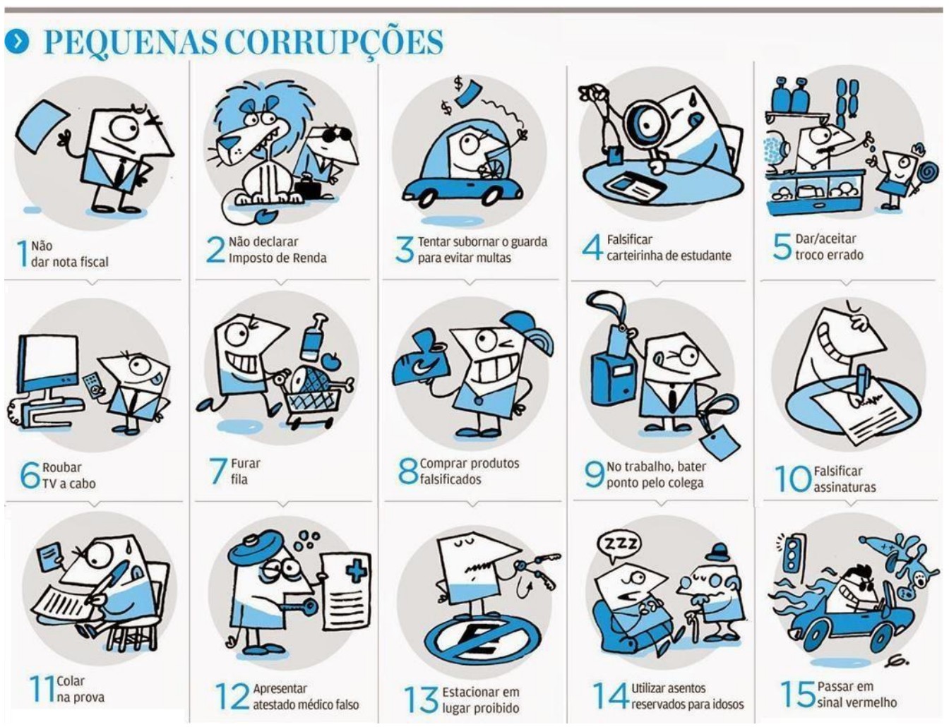 Infográfico intitulado PEQUENAS CORRUPÇÕES com 15 ilustrações numeradas: 1 Não dar nota fiscal; 2 Não declarar Imposto de Renda; 3 Tentar subornar o guarda para evitar multas; 4 Falsificar carteirinha de estudante; 5 Dar/aceitar troco errado; 6 Roubar TV a cabo; 7 Furar fila; 8 Comprar produtos falsificados; 9 No trabalho, bater ponto pelo colega; 10 Falsificar assinaturas; 11 Colar na prova; 12 Apresentar atestado médico falso; 13 Estacionar em lugar proibido; 14 Utilizar assentos reservados para idosos; 15 Passar em sinal vermelho.