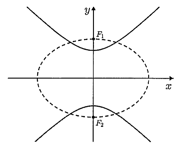 Plano cartesiano com os dois ramos de uma hipérbole de eixo vertical (um acima e outro abaixo da origem) e uma elipse tracejada centrada na origem, alongada na horizontal. Os focos F1 (acima) e F2 (abaixo) da hipérbole estão sobre o eixo y e coincidem com os extremos do eixo menor da elipse.