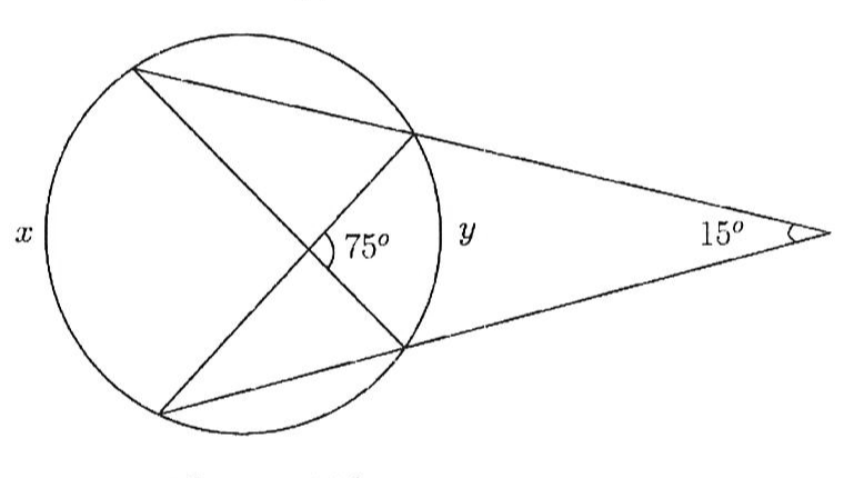 Circunferência com duas cordas que se cruzam no interior formando um ângulo de 75°. Duas secantes partem de um ponto externo à direita, formando entre si um ângulo de 15°, e passam pelos extremos das cordas. O arco x está à esquerda (arco maior compreendido pelas secantes) e o arco y à direita (arco menor, voltado para o ponto externo).