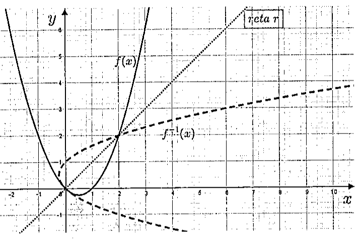 Gráfico em malha quadriculada com x de −2 a 10 e y de −1 a 6: parábola f(x) (linha contínua), sua inversa f⁻¹(x) (linha tracejada, simétrica em relação à reta y = x) e a reta r (pontilhada), que passa pelos pontos de interseção das duas curvas, na origem e em (2, 2).