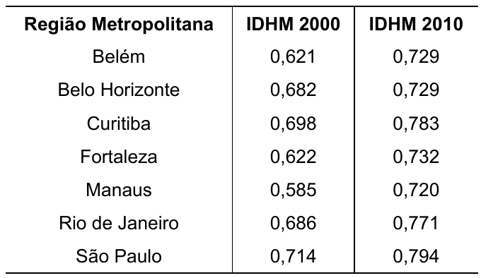 Tabela com as colunas Região Metropolitana, IDHM 2000 e IDHM 2010: Belém 0,621 e 0,729; Belo Horizonte 0,682 e 0,729; Curitiba 0,698 e 0,783; Fortaleza 0,622 e 0,732; Manaus 0,585 e 0,720; Rio de Janeiro 0,686 e 0,771; São Paulo 0,714 e 0,794.
