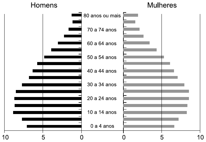 Pirâmide etária do Brasil em 2010, com barras pretas para homens à esquerda e cinza para mulheres à direita, escala de 0 a 10 em cada lado e faixas de cinco anos de 0 a 4 anos até 80 anos ou mais. A base é mais estreita que as faixas de 10 a 29 anos, que são as mais largas, e as barras diminuem progressivamente nas idades mais altas.