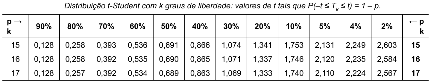 Tabela “Distribuição t-Student com k graus de liberdade: valores de t tais que P(–t ≤ Tₖ ≤ t) = 1 – p”. Colunas p = 90%, 80%, 70%, 60%, 50%, 40%, 30%, 20%, 10%, 5%, 4%, 2%. k = 15: 0,128; 0,258; 0,393; 0,536; 0,691; 0,866; 1,074; 1,341; 1,753; 2,131; 2,249; 2,603. k = 16: 0,128; 0,258; 0,392; 0,535; 0,690; 0,865; 1,071; 1,337; 1,746; 2,120; 2,235; 2,584. k = 17: 0,128; 0,257; 0,392; 0,534; 0,689; 0,863; 1,069; 1,333; 1,740; 2,110; 2,224; 2,567.