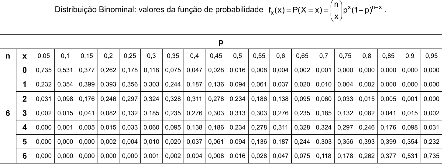 Título: Distribuição Binominal: valores da função de probabilidade fₓ(x) = P(X = x) = (n sobre x) pˣ(1 − p)ⁿ⁻ˣ. Tabela para n = 6, x = 0 a 6, e p = 0,05; 0,1; 0,15; 0,2; 0,25; 0,3; 0,35; 0,4; 0,45; 0,5; 0,55; 0,6; 0,65; 0,7; 0,75; 0,8; 0,85; 0,9; 0,95. Linha x = 6: 0,000 0,000 0,000 0,000 0,000 0,001 0,002 0,004 0,008 0,016 0,028 0,047 0,075 0,118 0,178 0,262 0,377 0,531 0,735. Linha x = 5: 0,000 0,000 0,000 0,002 0,004 0,010 0,020 0,037 0,061 0,094 0,136 0,187 0,244 0,303 0,356 0,393 0,399 0,354 0,232. Demais linhas conforme a imagem.