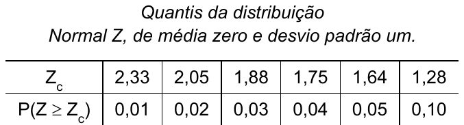 Tabela “Quantis da distribuição Normal Z, de média zero e desvio padrão um”: Zc = 2,33; 2,05; 1,88; 1,75; 1,64; 1,28 e P(Z ≥ Zc) = 0,01; 0,02; 0,03; 0,04; 0,05; 0,10, respectivamente.