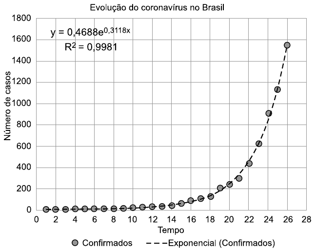Gráfico “Evolução do coronavírus no Brasil”: número de casos (0 a 1 800) em função do tempo (0 a 28 dias). Pontos “Confirmados” próximos de zero até cerca do dia 14, crescendo até cerca de 1 550 no dia 26, com a curva tracejada “Exponencial (Confirmados)”. No gráfico: y = 0,4688e elevado a 0,3118x e R² = 0,9981.