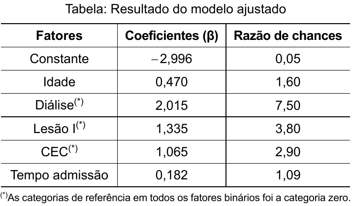 Tabela: Resultado do modelo ajustado. Fatores, Coeficientes (β) e Razão de chances: Constante −2,996 e 0,05; Idade 0,470 e 1,60; Diálise(*) 2,015 e 7,50; Lesão I(*) 1,335 e 3,80; CEC(*) 1,065 e 2,90; Tempo admissão 0,182 e 1,09. Nota: (*) As categorias de referência em todos os fatores binários foi a categoria zero.