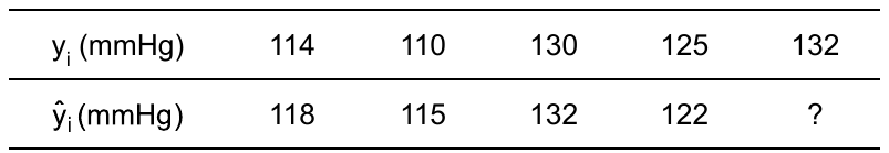 Tabela: yᵢ (mmHg) = 114, 110, 130, 125, 132; ŷᵢ (mmHg) = 118, 115, 132, 122, ?
