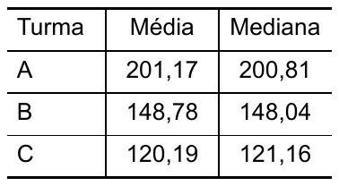 Tabela com Turma, Média e Mediana: A — 201,17 e 200,81; B — 148,78 e 148,04; C — 120,19 e 121,16.