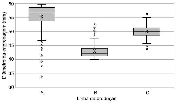 Box-plot múltiplo: eixo vertical “Diâmetro da engrenagem (mm)” de 30 a 60; eixo horizontal “Linha de produção” A, B e C. Linha A: caixa aproximadamente entre 54 e 59, mediana perto de 57, média (X) perto de 55, bigode inferior até cerca de 47 e vários pontos discrepantes abaixo, até cerca de 34. Linha B: caixa aproximadamente entre 41 e 44, mediana perto de 42, média (X) perto de 43, bigode de cerca de 40 a 47,5 e pontos discrepantes acima, até cerca de 53. Linha C: caixa aproximadamente entre 48,5 e 51,5, mediana e média (X) perto de 50, bigodes de cerca de 46 a 55, um ponto discrepante acima (cerca de 56) e dois abaixo (cerca de 44 e 45).