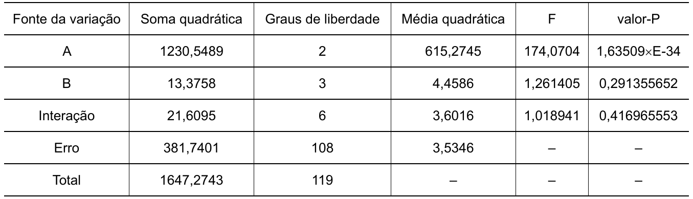 Tabela de ANOVA (Fonte da variação; Soma quadrática; Graus de liberdade; Média quadrática; F; valor-P): A — 1230,5489; 2; 615,2745; 174,0704; 1,63509×E-34. B — 13,3758; 3; 4,4586; 1,261405; 0,291355652. Interação — 21,6095; 6; 3,6016; 1,018941; 0,416965553. Erro — 381,7401; 108; 3,5346; –; –. Total — 1647,2743; 119; –; –; –.