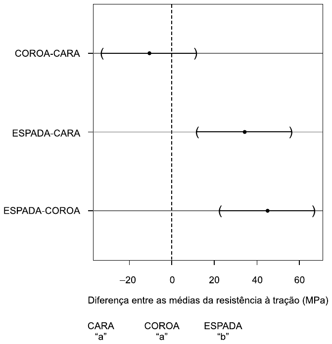 Gráfico de intervalos de 95% de confiança de Tukey para as diferenças entre as médias da resistência à tração (MPa), com linha tracejada vertical no zero e eixo de cerca de −30 a 70. COROA-CARA: intervalo de cerca de −32 a 11, centro perto de −11 (contém o zero). ESPADA-CARA: intervalo de cerca de 12 a 56, centro perto de 34. ESPADA-COROA: intervalo de cerca de 23 a 67, centro perto de 45. Abaixo, os grupos: CARA “a”, COROA “a”, ESPADA “b”.