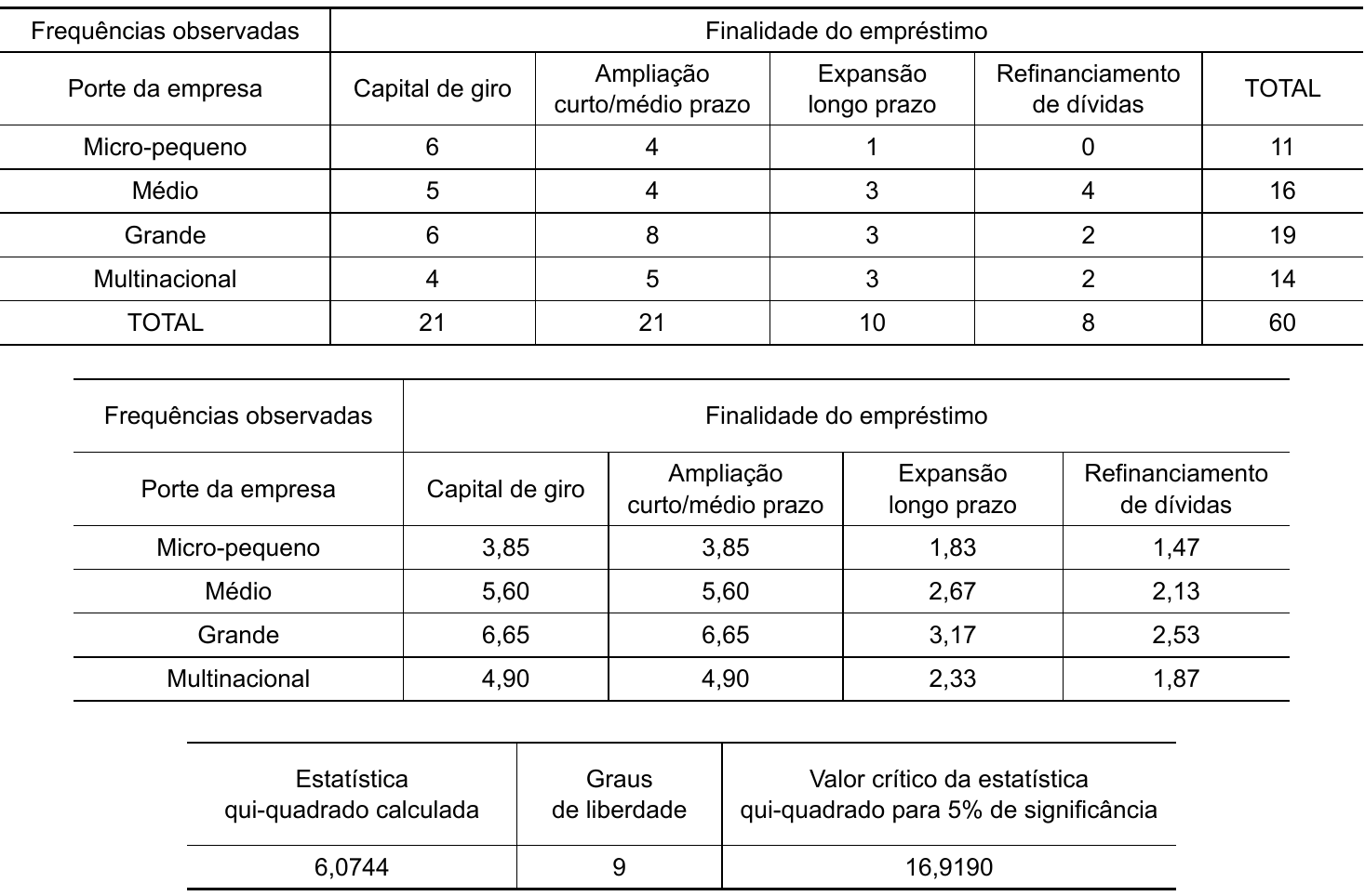 Três tabelas. 1) Frequências observadas — Porte da empresa × Finalidade do empréstimo (Capital de giro; Ampliação curto/médio prazo; Expansão longo prazo; Refinanciamento de dívidas; TOTAL): Micro-pequeno 6, 4, 1, 0, 11; Médio 5, 4, 3, 4, 16; Grande 6, 8, 3, 2, 19; Multinacional 4, 5, 3, 2, 14; TOTAL 21, 21, 10, 8, 60. 2) Tabela com o mesmo cabeçalho “Frequências observadas” impresso, contendo as frequências esperadas: Micro-pequeno 3,85, 3,85, 1,83, 1,47; Médio 5,60, 5,60, 2,67, 2,13; Grande 6,65, 6,65, 3,17, 2,53; Multinacional 4,90, 4,90, 2,33, 1,87. 3) Estatística qui-quadrado calculada 6,0744; Graus de liberdade 9; Valor crítico da estatística qui-quadrado para 5% de significância 16,9190.
