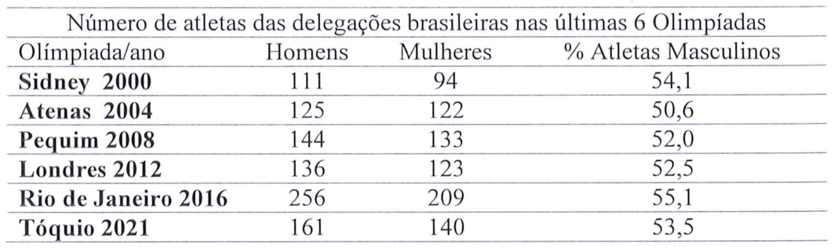 Tabela “Número de atletas das delegações brasileiras nas últimas 6 Olimpíadas”, colunas Olímpiada/ano, Homens, Mulheres e % Atletas Masculinos: Sidney 2000 – 111, 94, 54,1; Atenas 2004 – 125, 122, 50,6; Pequim 2008 – 144, 133, 52,0; Londres 2012 – 136, 123, 52,5; Rio de Janeiro 2016 – 256, 209, 55,1; Tóquio 2021 – 161, 140, 53,5.