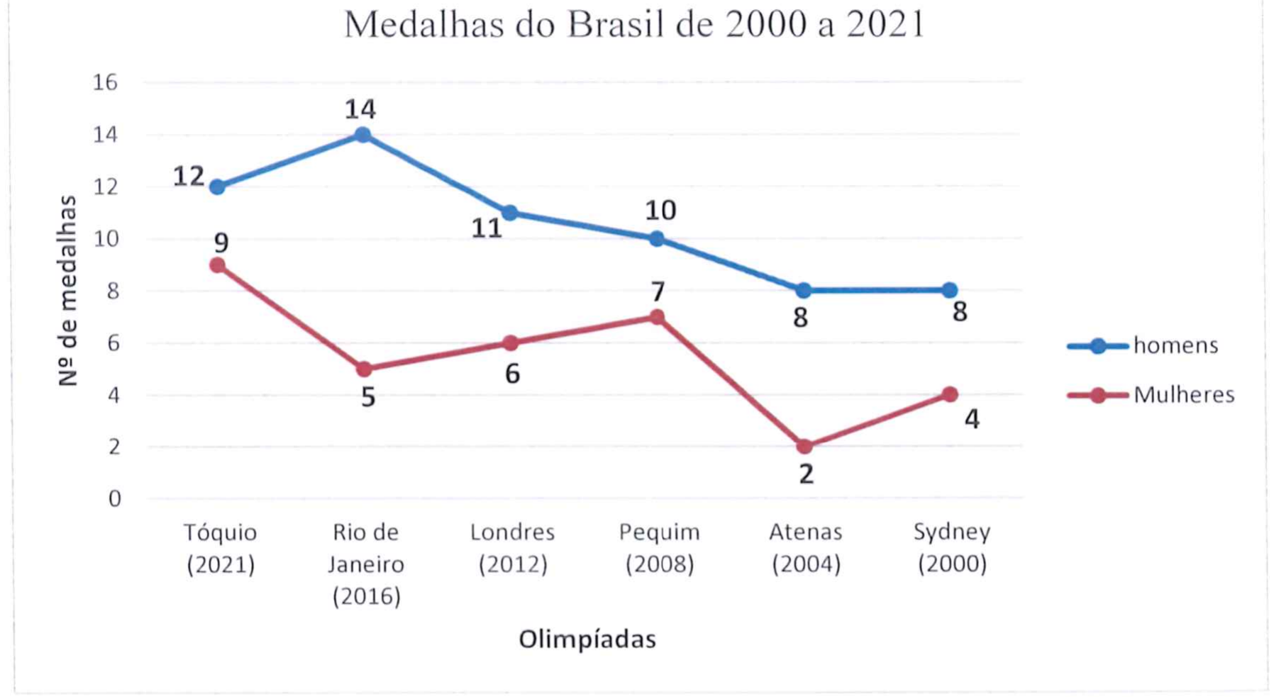 Gráfico de linhas “Medalhas do Brasil de 2000 a 2021”, eixo vertical “Nº de medalhas” (0 a 16) e eixo horizontal “Olimpíadas”. Homens: Tóquio (2021) 12, Rio de Janeiro (2016) 14, Londres (2012) 11, Pequim (2008) 10, Atenas (2004) 8, Sydney (2000) 8. Mulheres: Tóquio (2021) 9, Rio de Janeiro (2016) 5, Londres (2012) 6, Pequim (2008) 7, Atenas (2004) 2, Sydney (2000) 4.