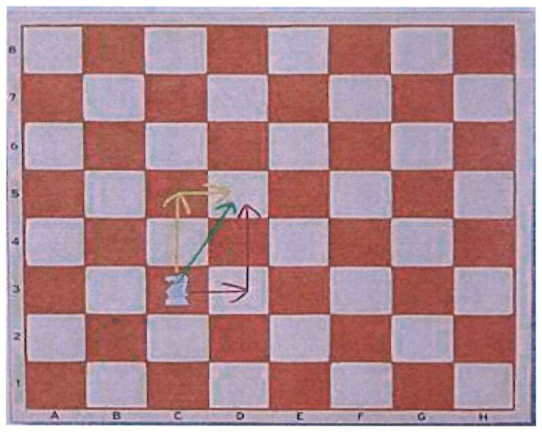 Tabuleiro de xadrez com casas vermelhas e brancas, colunas A a H e linhas 1 a 8. Um cavalo branco está na casa C3. Três setas partem dele em direção à casa D5: uma seta amarela sobe duas casas pela coluna C e depois vira uma casa para a direita; uma seta verde vai em diagonal direto até D5; uma seta vermelha anda uma casa para a direita até D3 e depois sobe duas casas até D5.
