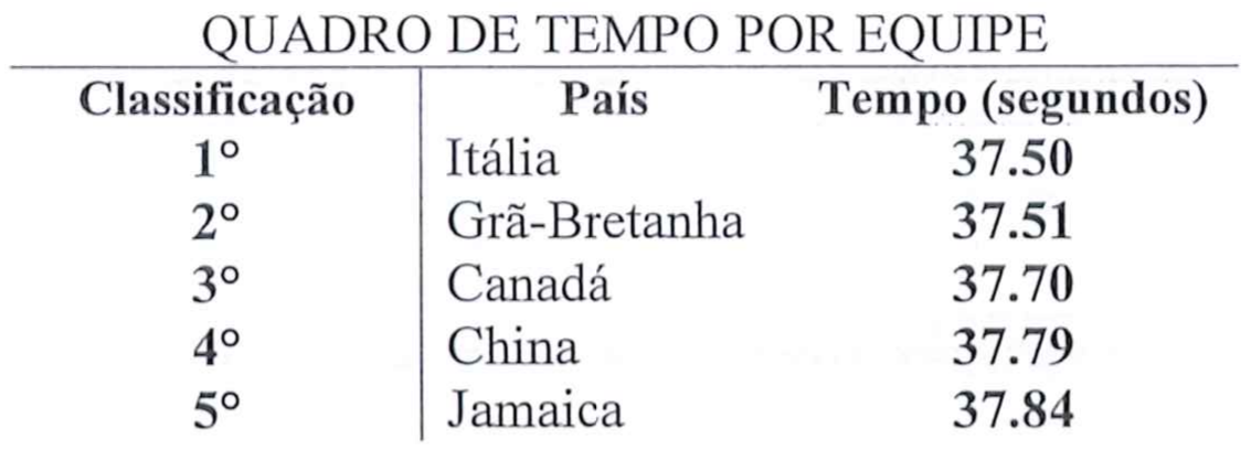 Quadro “QUADRO DE TEMPO POR EQUIPE”, colunas Classificação, País e Tempo (segundos): 1º Itália 37.50; 2º Grã-Bretanha 37.51; 3º Canadá 37.70; 4º China 37.79; 5º Jamaica 37.84.