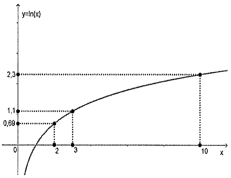 Gráfico de y = ln(x) com pontos marcados: x = 2 com y = 0,69; x = 3 com y = 1,1; x = 10 com y = 2,3.