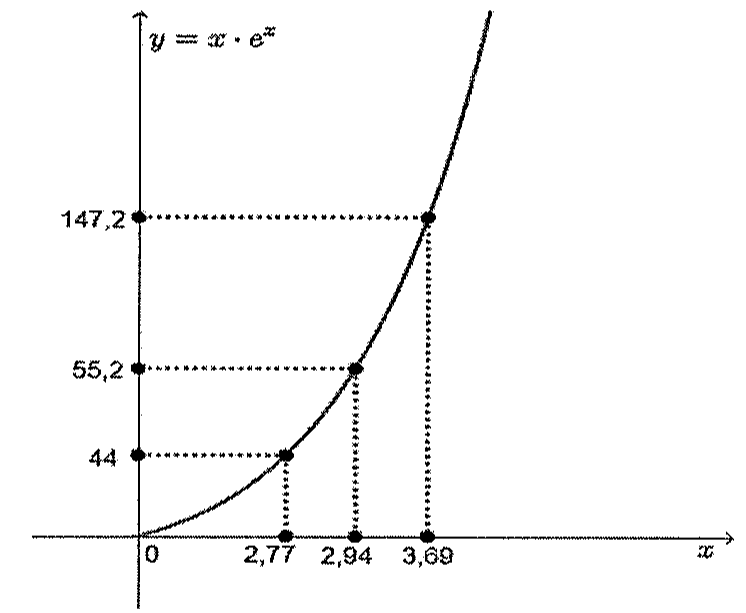 Gráfico de y = x · eˣ com pontos marcados: x = 2,77 com y = 44; x = 2,94 com y = 55,2; x = 3,69 com y = 147,2.