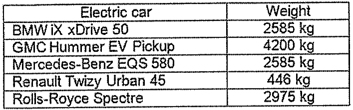 Tabela Electric car / Weight: BMW iX xDrive 50 – 2585 kg; GMC Hummer EV Pickup – 4200 kg; Mercedes-Benz EQS 580 – 2585 kg; Renault Twizy Urban 45 – 446 kg; Rolls-Royce Spectre – 2975 kg.