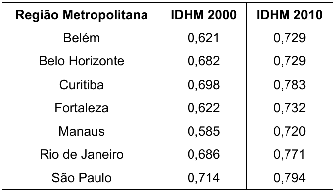 Tabela com as colunas Região Metropolitana, IDHM 2000 e IDHM 2010: Belém 0,621 e 0,729; Belo Horizonte 0,682 e 0,729; Curitiba 0,698 e 0,783; Fortaleza 0,622 e 0,732; Manaus 0,585 e 0,720; Rio de Janeiro 0,686 e 0,771; São Paulo 0,714 e 0,794.
