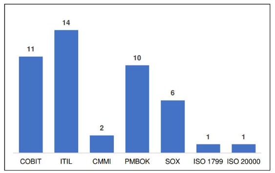 Gráfico de barras com a quantidade de empresas por framework: COBIT 11, ITIL 14, CMMI 2, PMBOK 10, SOX 6, ISO 1799 1, ISO 20000 1.