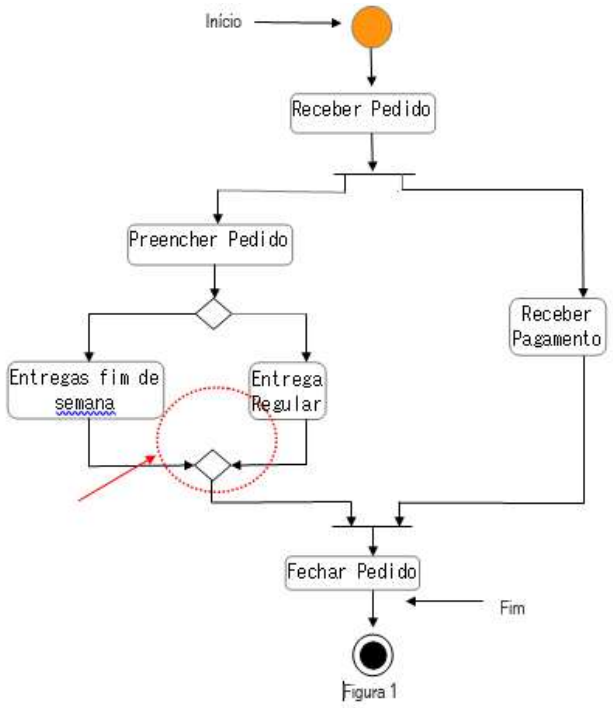 Diagrama de atividades UML (Figura 1): Início, Receber Pedido, barra de bifurcação para Preencher Pedido e Receber Pagamento; após Preencher Pedido, um losango de decisão leva a Entregas fim de semana ou Entrega Regular, que convergem em outro losango destacado por uma circunferência tracejada e apontado por uma seta externa; depois, barra de junção, Fechar Pedido e Fim.