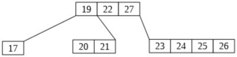 Árvore com raiz 19, 22, 27 e folhas 17; 20, 21; 23, 24, 25, 26.