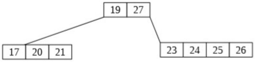 Árvore com raiz 19, 27 e folhas 17, 20, 21; 23, 24, 25, 26.