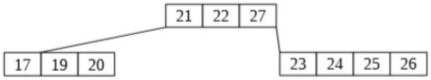 Árvore com raiz 21, 22, 27 e folhas 17, 19, 20; 23, 24, 25, 26.